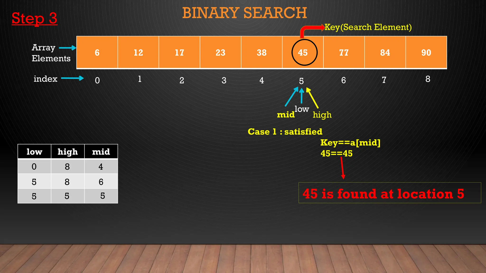 BINARY SEARCH
6 12 17 23 38 45 77 84 90
0 1 3
2 5
4 7
6 8
index
Array
Elements
low
high
Key(Search Element)
mid
Case 1 : satisfied
Key==a[mid]
45==45
low high mid
45 is found at location 5
0 8 4
5 8 6
5 5 5
Step 3
 