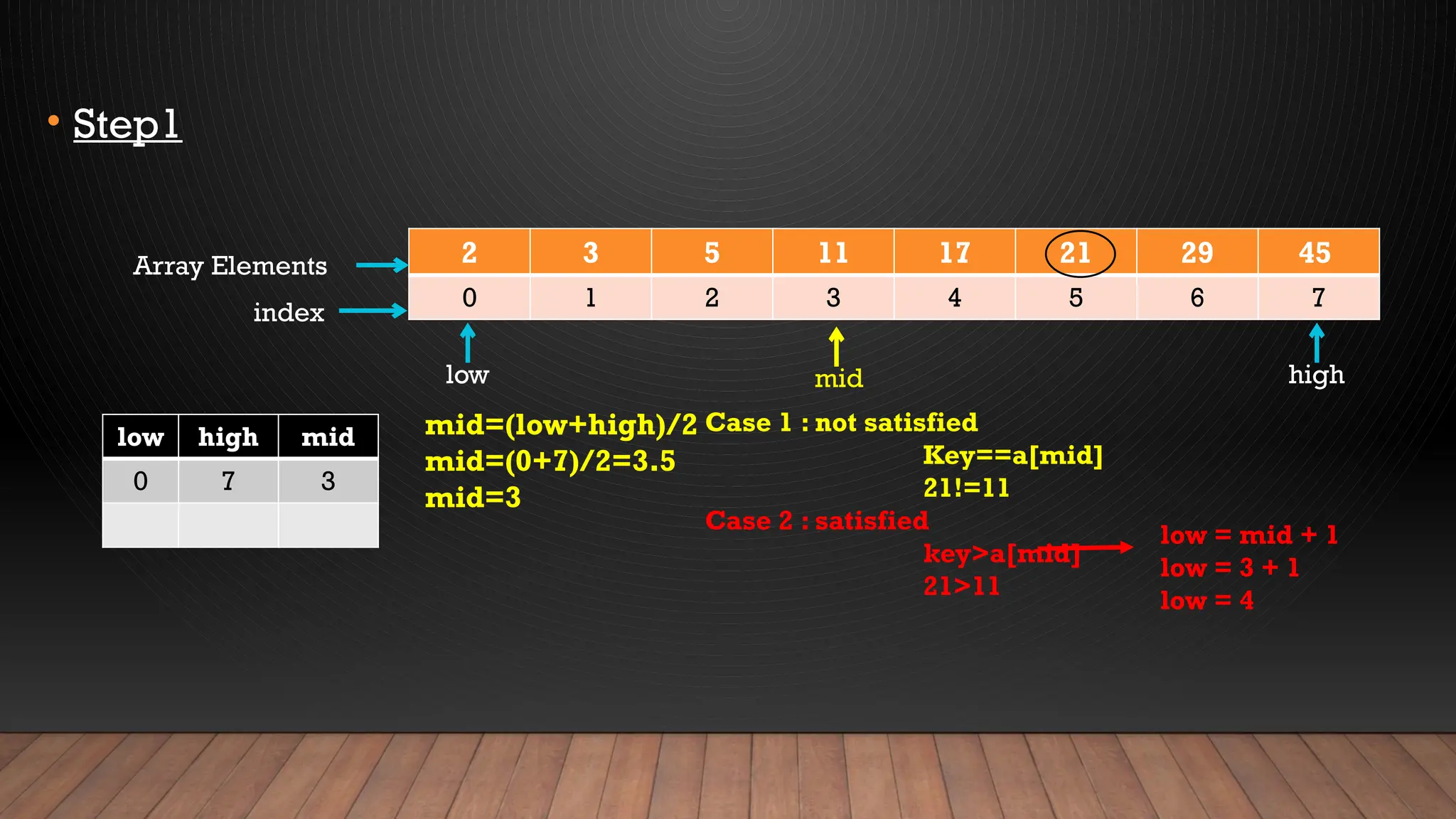 • Step1
2 3 5 11 17 21 29 45
0 1 2 3 4 5 6 7
Array Elements
index
low high
mid=(low+high)/2
mid=(0+7)/2=3.5
mid=3
low high mid
0 7 3
mid
Case 1 : not satisfied
Key==a[mid]
21!=11
Case 2 : satisfied
key>a[mid]
21>11
low = mid + 1
low = 3 + 1
low = 4
 