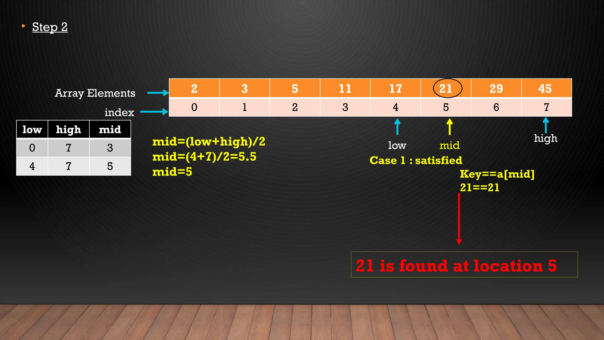• Step 2
low high mid
0 7 3
4 7 5
2 3 5 11 17 21 29 45
0 1 2 3 4 5 6 7
Array Elements
index
low
high
mid
mid=(low+high)/2
mid=(4+7)/2=5.5
mid=5
Case 1 : satisfied
Key==a[mid]
21==21
21 is found at location 5
 