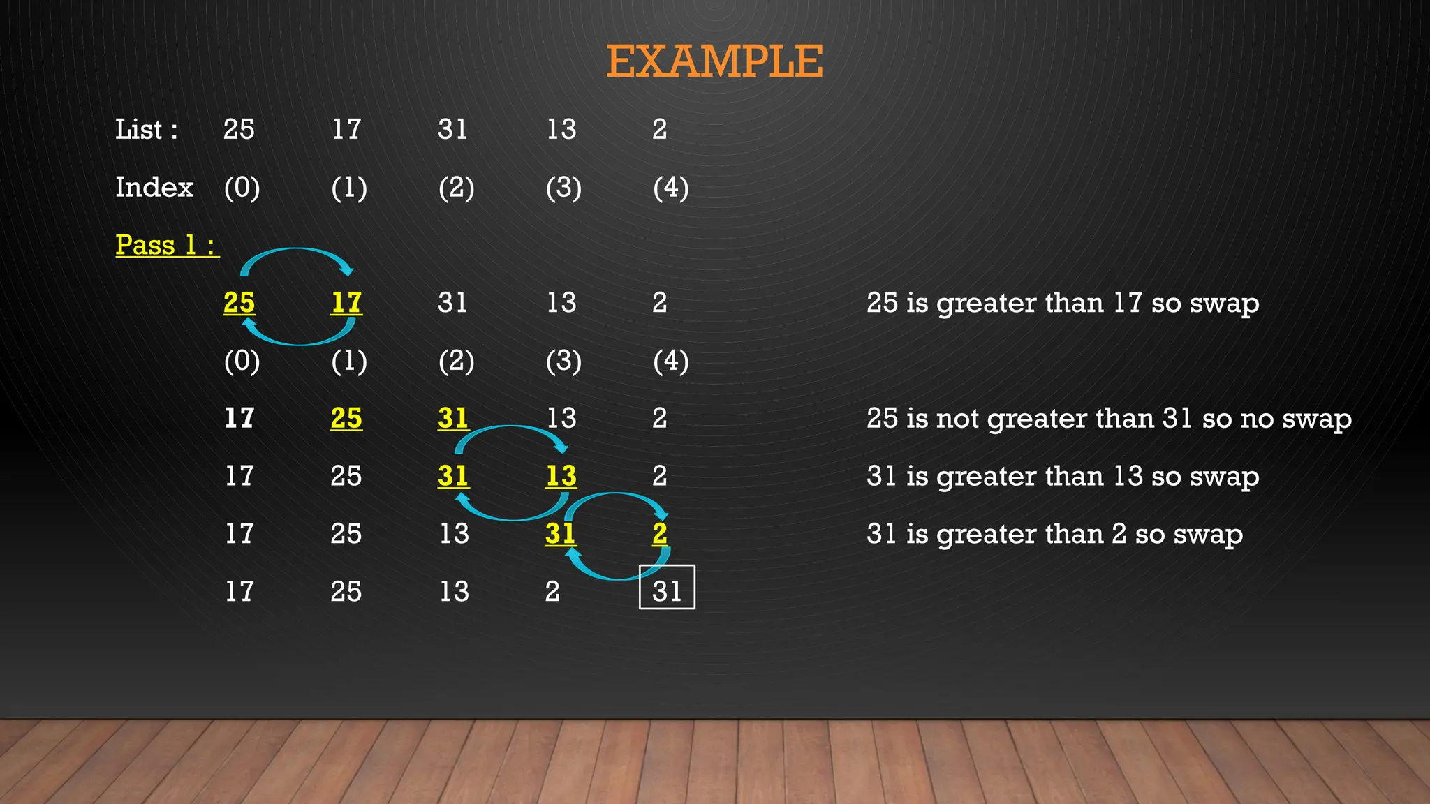 EXAMPLE
List : 25 17 31 13 2
Index (0) (1) (2) (3) (4)
Pass 1 :
25 17 31 13 2 25 is greater than 17 so swap
(0) (1) (2) (3) (4)
17 25 31 13 2 25 is not greater than 31 so no swap
17 25 31 13 2 31 is greater than 13 so swap
17 25 13 31 2 31 is greater than 2 so swap
17 25 13 2 31
 