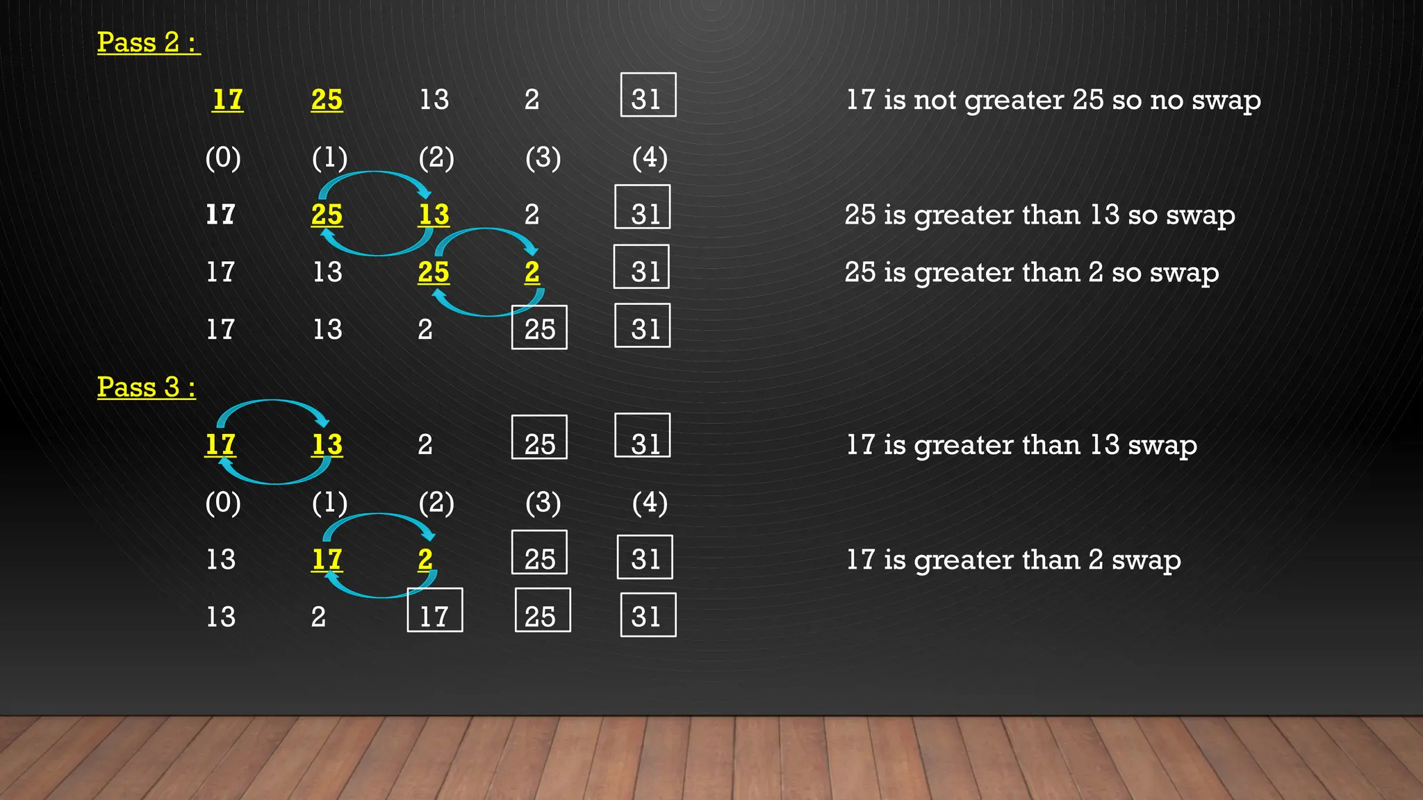 Pass 2 :
17 25 13 2 31 17 is not greater 25 so no swap
(0) (1) (2) (3) (4)
17 25 13 2 31 25 is greater than 13 so swap
17 13 25 2 31 25 is greater than 2 so swap
17 13 2 25 31
Pass 3 :
17 13 2 25 31 17 is greater than 13 swap
(0) (1) (2) (3) (4)
13 17 2 25 31 17 is greater than 2 swap
13 2 17 25 31
 