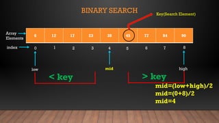 BINARY SEARCH
6 12 17 23 38 45 77 84 90
0 1 3
2 5
4 7
6 8
index
Array
Elements
low high
Key(Search Element)
mid=(low+high)/2
mid=(0+8)/2
mid=4
mid
< key > key
 