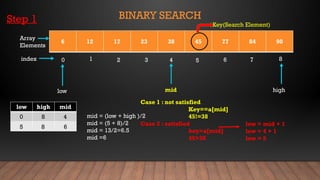 BINARY SEARCH
6 12 17 23 38 45 77 84 90
0 1 3
2 5
4 7
6 8
index
Array
Elements
low high
Key(Search Element)
mid
Case 1 : not satisfied
Key==a[mid]
45!=38
Case 2 : satisfied
key>a[mid]
45>38
low high mid
low = mid + 1
low = 4 + 1
low = 5
mid = (low + high )/2
mid = (5 + 8)/2
mid = 13/2=6.5
mid =6
0 8 4
5 8 6
Step 1
 