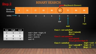 BINARY SEARCH
6 12 17 23 38 45 77 84 90
0 1 3
2 5
4 7
6 8
index
Array
Elements
low
high
Key(Search Element)
mid
Case 1 : not satisfied
Key==a[mid]
45!=77
Case 2 : not satisfied
key>a[mid]
45 not greater than 77
Case 3 : satisfied
key < a[mid]
45 < 77
low high mid
high = mid - 1
high = 6 - 1
high = 5
mid = (low + high )/2
mid = (5 + 5)/2
mid = 10/2=5
mid =5
0 8 4
5 8 6
5 5 5
Step 2
 