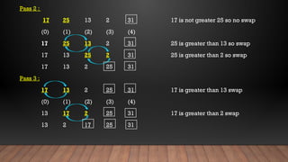Pass 2 :
17 25 13 2 31 17 is not greater 25 so no swap
(0) (1) (2) (3) (4)
17 25 13 2 31 25 is greater than 13 so swap
17 13 25 2 31 25 is greater than 2 so swap
17 13 2 25 31
Pass 3 :
17 13 2 25 31 17 is greater than 13 swap
(0) (1) (2) (3) (4)
13 17 2 25 31 17 is greater than 2 swap
13 2 17 25 31
 