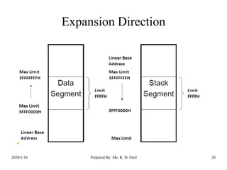 Expansion Direction
2020/1/16 Prepared By: Ms. K. D. Patil 26
 