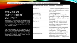 EXAMPLE OF
HYPOTHETICAL
COMPANY
Environmental Sectors Impact of each sector
Social (↑) Customer preference for motorbike,
which are fashionable, easy to ride
and durable.
Political (→) No significant factor.
Economic (↑) Growing affluence among urban
consumers; Exports potential high.
Regulatory (↑) Two Wheeler industry a thrust area
for exports.
Market (↑) Industry growth rate is 10 to 12
percent per year, For motorbike
growth rate is 40 percent, largely
Unsaturated demand.
Supplier (↑) Mostly ancillaries and associated
companies supply parts and
components, REP licenses for
imported raw materials available.
Technological (↑) Technological up gradation of
industry in progress. Import of
machinery under OGL list possible.
A summary ETOP may only show the major
factors for the sake of simplicity. The table
provides an example of an ETOP prepared
for an established company, which is in the
Two Wheeler industry.
The main business of the company is in
Motor Bike manufacturing for the domestic
and exports markets. This example relates
to a hypothetical company but the
illustration is realistic based n the current
Indian business environment.
Environmental Threat and Opportunity Profile (ETOP) for a Motor Bike company:
 