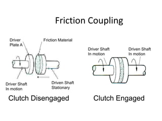 Friction Coupling
Clutch Disengaged Clutch Engaged
Driver
Plate A
Friction Material
Driven Shaft
Stationary
Driver Shaft
In motion
Driver Shaft
In motion
Driven Shaft
In motion
 