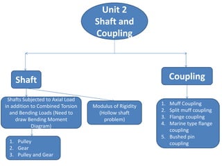 Unit 2
Shaft and
Coupling
Shaft Coupling
1. Muff Coupling
2. Split muff coupling
3. Flange coupling
4. Marine type flange
coupling
5. Bushed pin
coupling
Shafts Subjected to Axial Load
in addition to Combined Torsion
and Bending Loads (Need to
draw Bending Moment
Diagram)
1. Pulley
2. Gear
3. Pulley and Gear
Modulus of Rigidity
(Hollow shaft
problem)
 