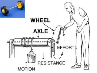 Notes
1. The shafts are usually cylindrical, but may be square or cross-
shaped in section. They are solid in cross-section but sometimes hollow
shafts are also used. Hollow shafts perform well than Solid shafts.
2. An axle, though similar in shape to the shaft, is a stationary machine
element and is used for the transmission of bending moment only. It
simply acts as a support for some rotating body such as hoisting
drum, a car wheel or a rope sheave.
3. A spindle is a short shaft that imparts motion either to a cutting tool
(e.g. drill press spindles) or to a work piece (e.g. lathe spindles).
 
