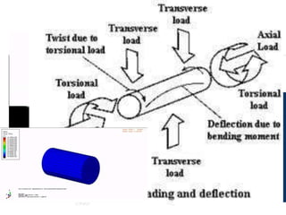 Fluctuating
load
Design of Shafts
(Shafts subjected to)
Twisting
Moment
Bending
Moment
Combined
twisting
and
bending
moment
Combined
Axial loads,
twisting and
bending
moment
 