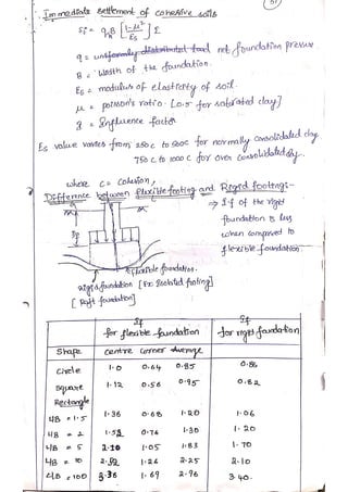 Unit 2 shallow foundations Hand written notes | PDF