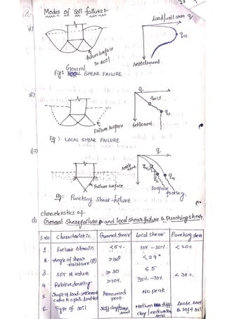 Unit 2 shallow foundations Hand written notes | PDF