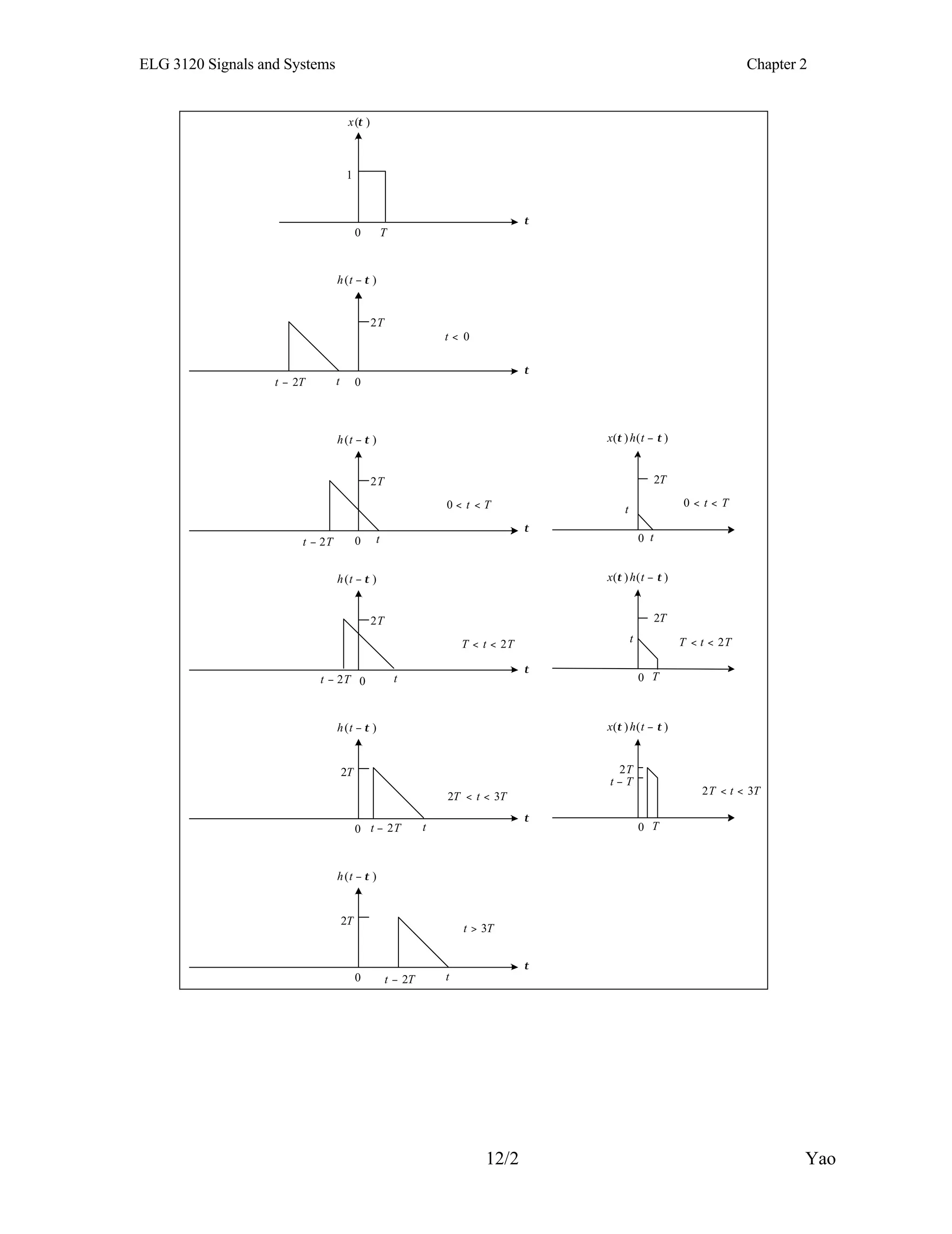 ELG 3120 Signals and Systems Chapter 2
12/2 Yao
τ
)
( τ
−
t
h
0
0
<
t
τ
)
(τ
x
0
1
T
2
T
t 2
− t
)
( τ
−
t
h
0
T
t <
<
0
T
2
T
t 2
− t
τ
)
( τ
−
t
h
0
T
t
T 2
<
<
T
2
T
t 2
− t
τ
)
( τ
−
t
h
0
T
t
T 3
2 <
<
T
2
T
t 2
− t
τ
)
( τ
−
t
h
0
T
t 3
>
T
2
T
t 2
− t
T
τ
)
(
)
( τ
τ −
t
h
x
0
T
t <
<
0
T
2
t
t
)
(
)
( τ
τ −
t
h
x
0
T
2
T
t T
t
T 2
<
<
)
(
)
( τ
τ −
t
h
x
0
T
2
T
T
t −
T
t
T 3
2 <
<
 