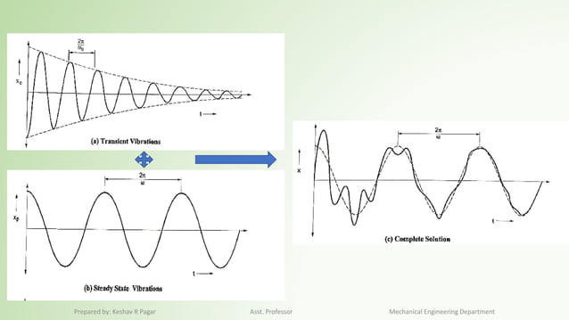 single degree of freedom systems forced vibrations | PDF | Physics ...