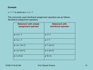 Example  x + = 1 is same as x = x + 1    The commonly used shorthand assignment operators are as follows  Shorthand assignment operators  02/06/10   04:40 AM Prof. Rakesh Roshan Statement with simple  assignment operator Statement with  shorthand operator a = a + 1  a += 1  a = a – 1  a -= 1  a = a * (n+1)  a *= (n+1)  a = a / (n+1)  a /= (n+1)  a = a % b  a %= b  