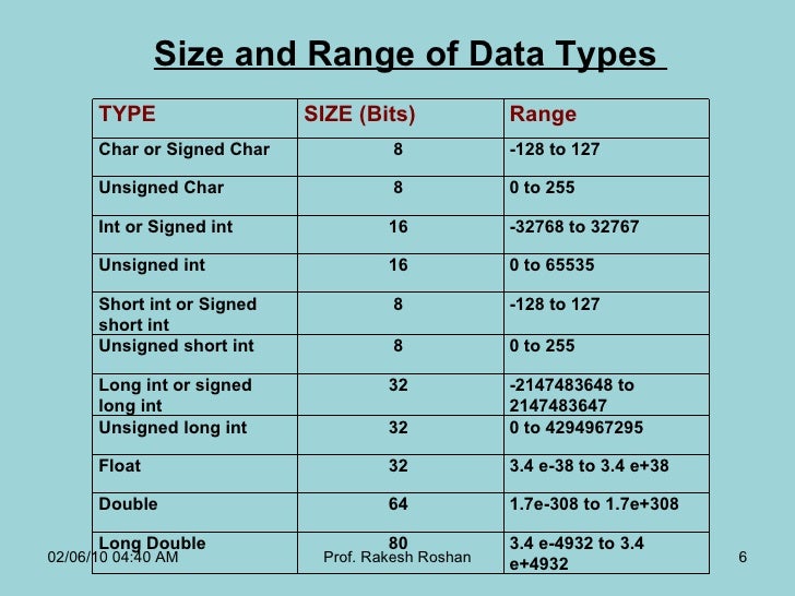 c language unit 2 slides uptu c language int size c