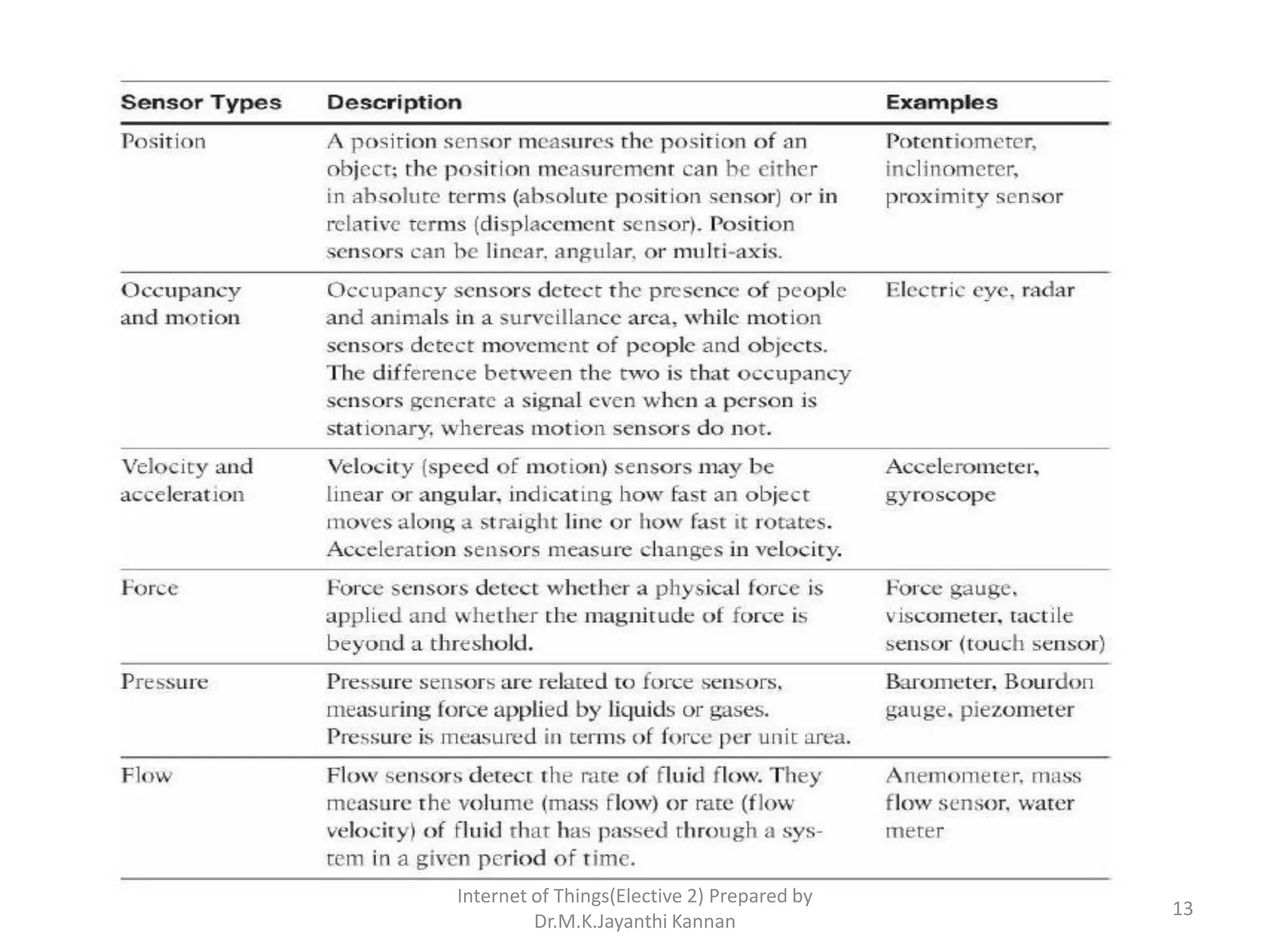 13
Internet of Things(Elective 2) Prepared by
Dr.M.K.Jayanthi Kannan
 