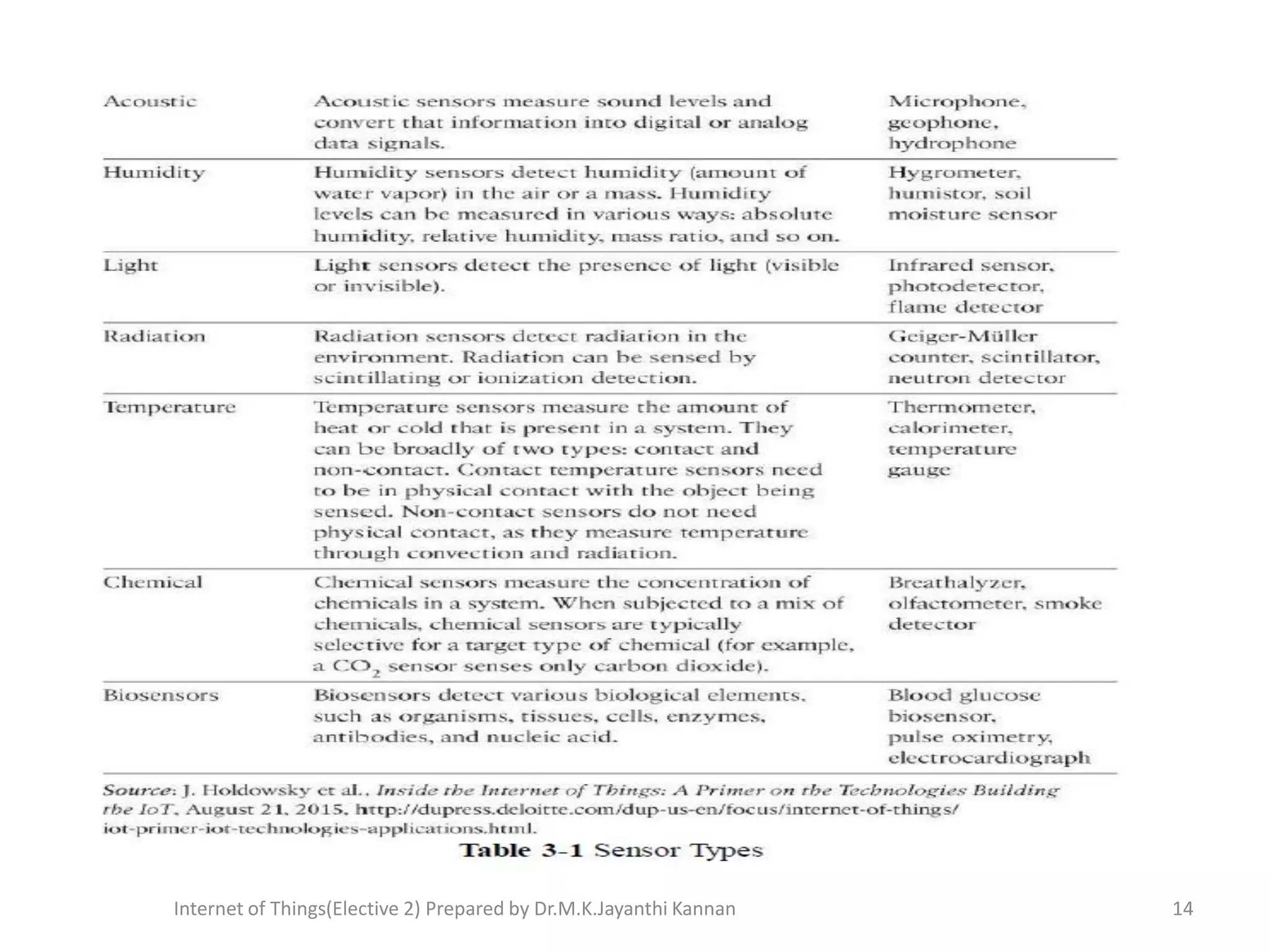 Internet of Things(Elective 2) Prepared by Dr.M.K.Jayanthi Kannan 14
 
