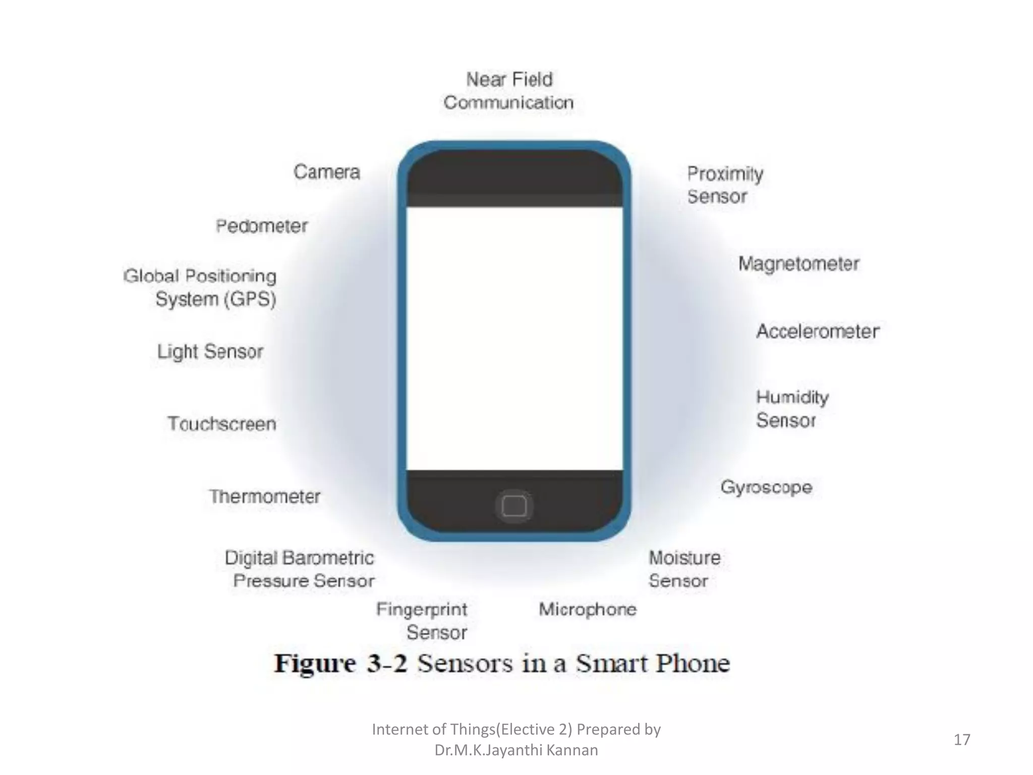 Internet of Things(Elective 2) Prepared by
Dr.M.K.Jayanthi Kannan
17
 