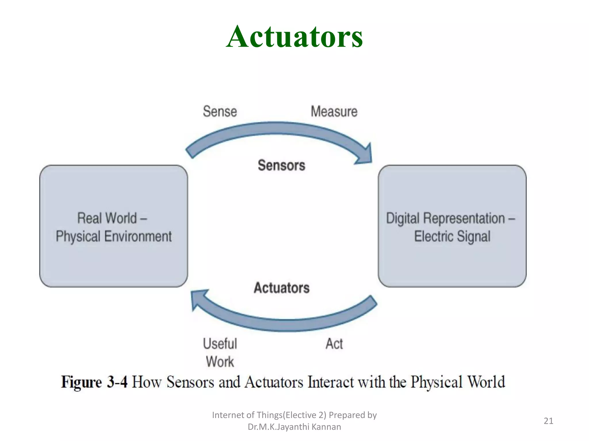 Actuators
Internet of Things(Elective 2) Prepared by
Dr.M.K.Jayanthi Kannan
21
 