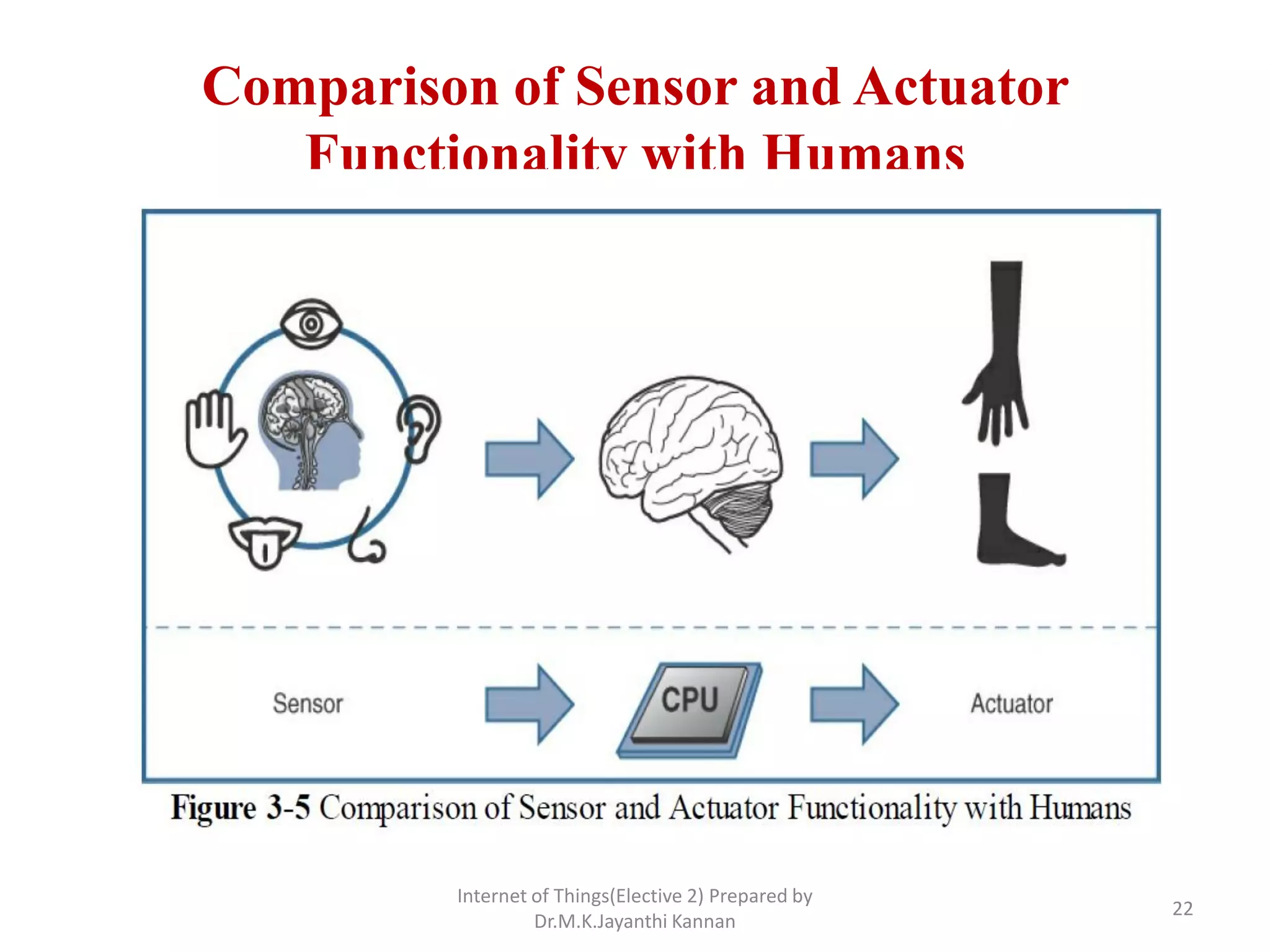 Comparison of Sensor and Actuator
Functionality with Humans
Internet of Things(Elective 2) Prepared by
Dr.M.K.Jayanthi Kannan
22
 