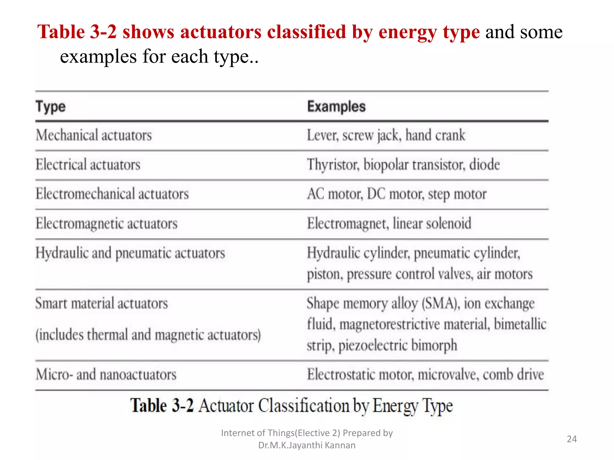 Table 3-2 shows actuators classified by energy type and some
examples for each type..
Internet of Things(Elective 2) Prepared by
Dr.M.K.Jayanthi Kannan
24
 