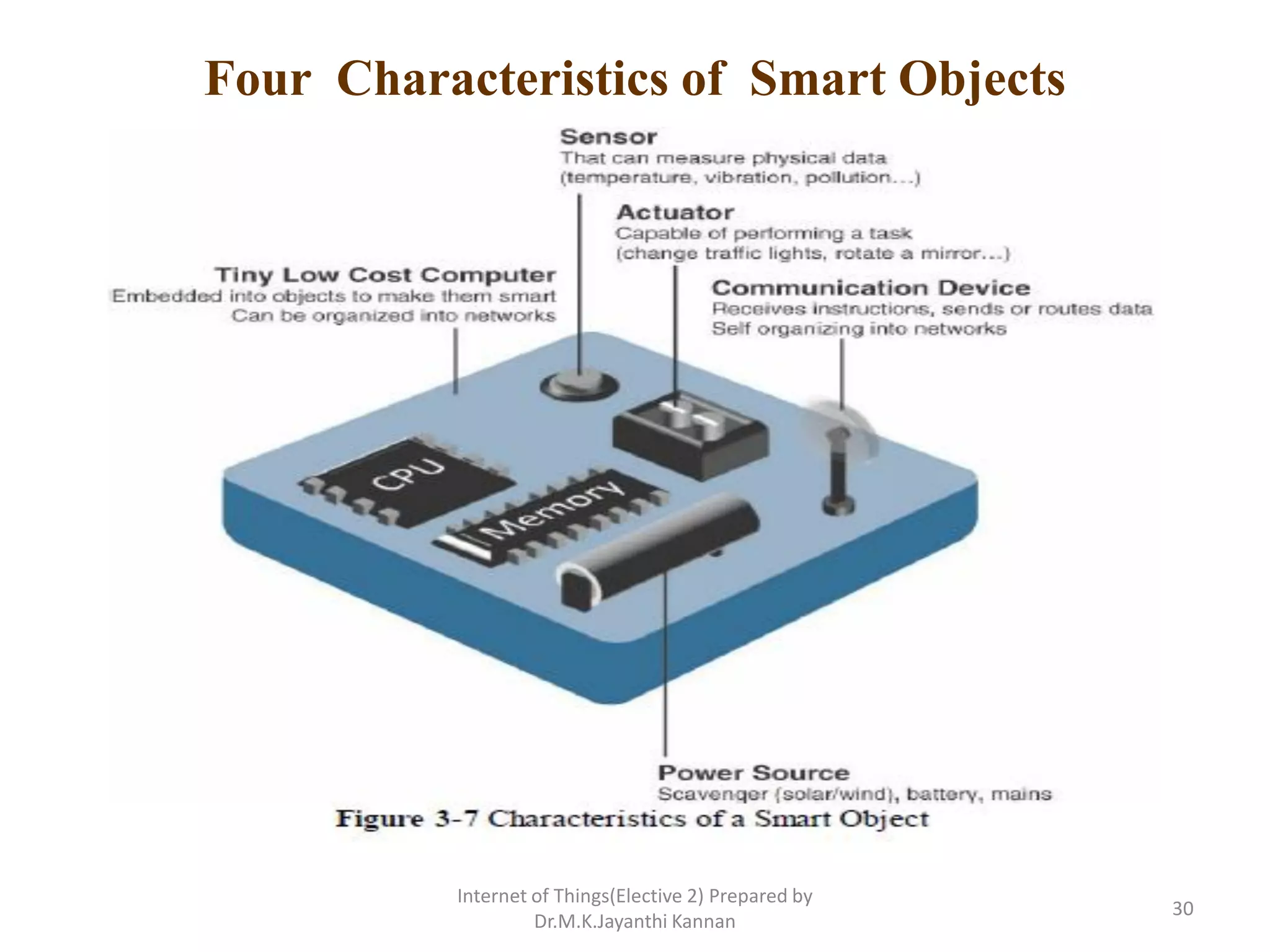 Four Characteristics of Smart Objects
Internet of Things(Elective 2) Prepared by
Dr.M.K.Jayanthi Kannan
30
 