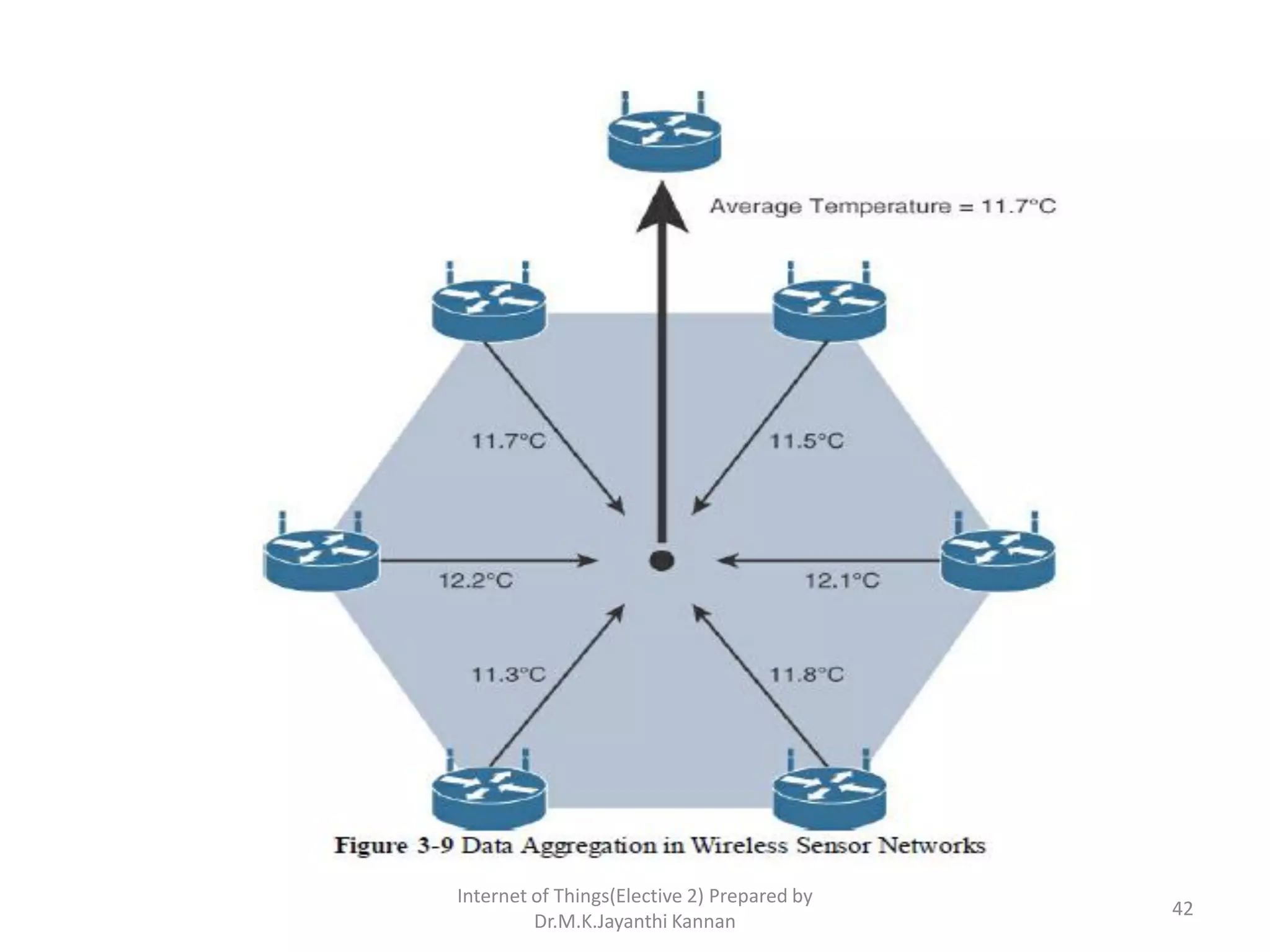 Internet of Things(Elective 2) Prepared by
Dr.M.K.Jayanthi Kannan
42
 