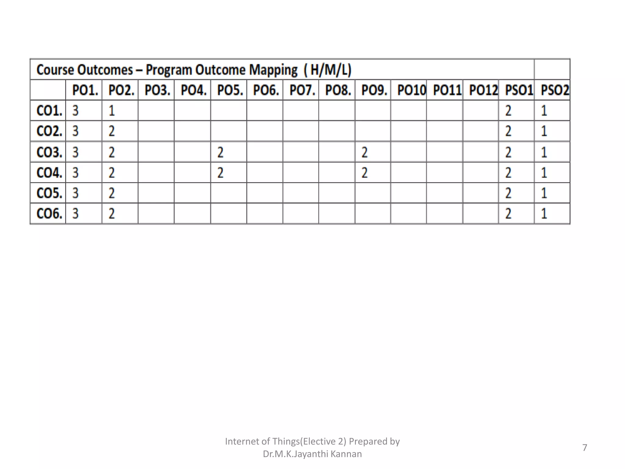 Internet of Things(Elective 2) Prepared by
Dr.M.K.Jayanthi Kannan
7
 