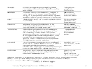 Internet of Things(Elective 2) Prepared by Dr.M.K.Jayanthi Kannan 14
 