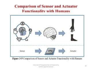 Comparison of Sensor and Actuator
Functionality with Humans
Internet of Things(Elective 2) Prepared by
Dr.M.K.Jayanthi Kannan
22
 