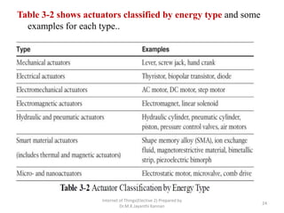 Table 3-2 shows actuators classified by energy type and some
examples for each type..
Internet of Things(Elective 2) Prepared by
Dr.M.K.Jayanthi Kannan
24
 