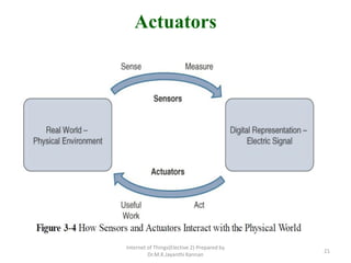 Actuators
Internet of Things(Elective 2) Prepared by
Dr.M.K.Jayanthi Kannan
21
 