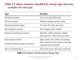 Table 3-2 shows actuators classified by energy type and some
examples for each type..
Internet of Things(Elective 2) Prepa...