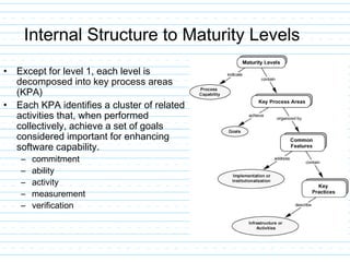 Internal Structure to Maturity Levels
• Except for level 1, each level is
decomposed into key process areas
(KPA)
• Each KPA identifies a cluster of related
activities that, when performed
collectively, achieve a set of goals
considered important for enhancing
software capability.
– commitment
– ability
– activity
– measurement
– verification
 