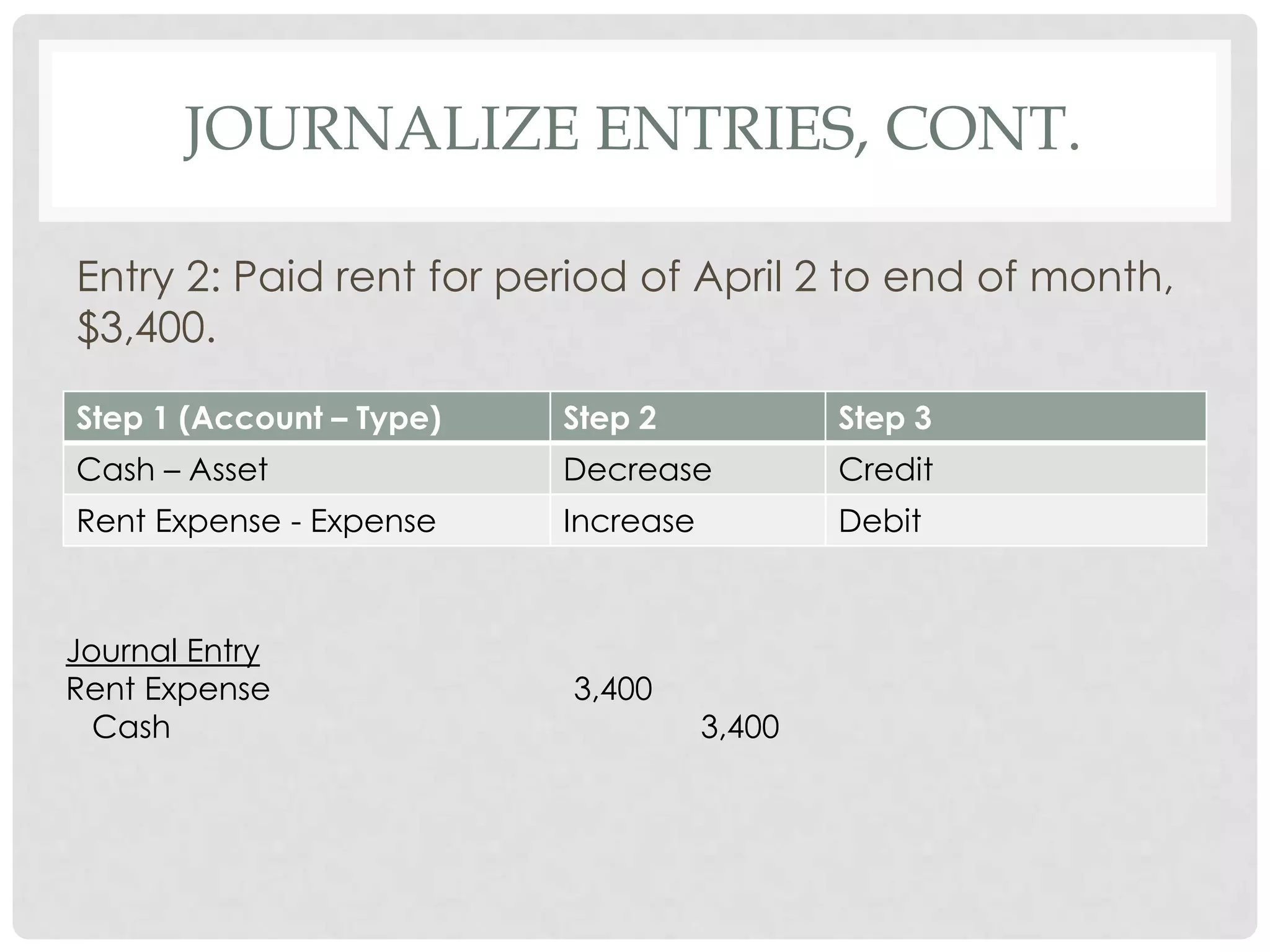 Journalize Entries, cont.Entry 2: Paid rent for period of April 2 to end of month, $3,400.  Journal EntryRent Expense			3,400  Cash					3,400