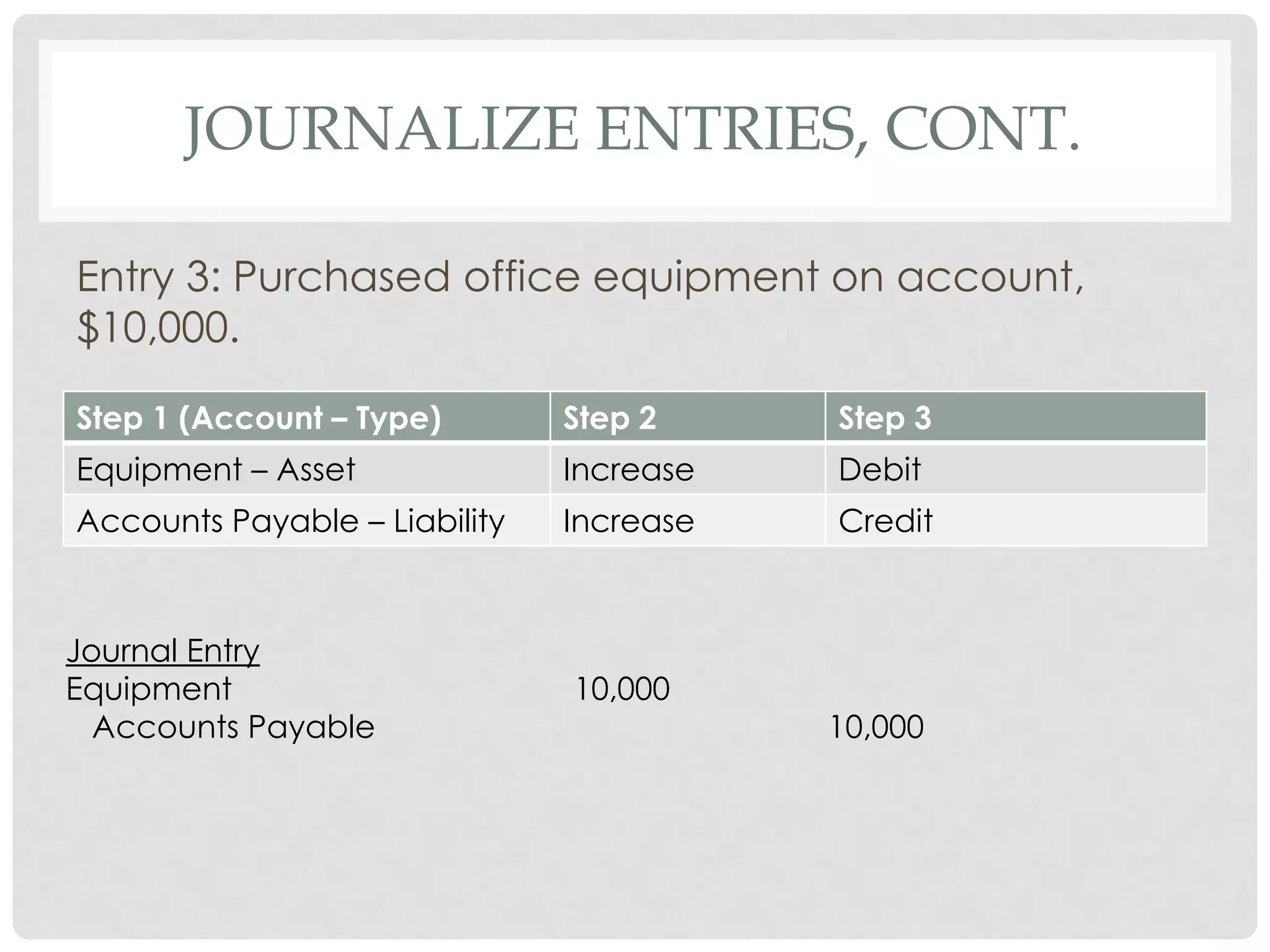 Journalize Entries, cont.Entry 3: Purchased office equipment on account, $10,000.    Journal EntryEquipment			10,000  Accounts Payable				10,000