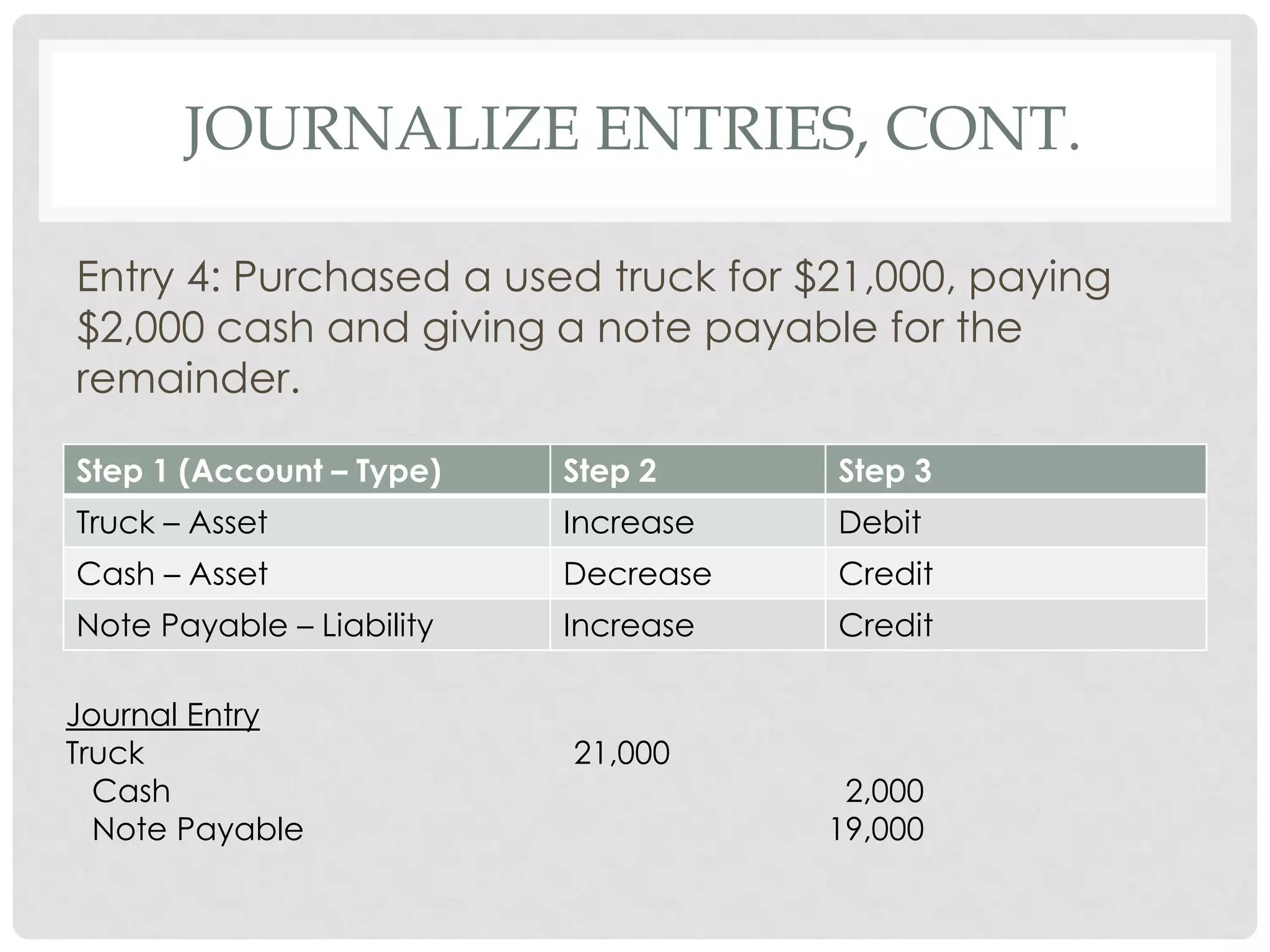 Journalize Entries, cont.Entry 4: Purchased a used truck for $21,000, paying $2,000 cash and giving a note payable for the remainder.  Journal EntryTruck				21,000  Cash						  2,000  Note Payable					19,000