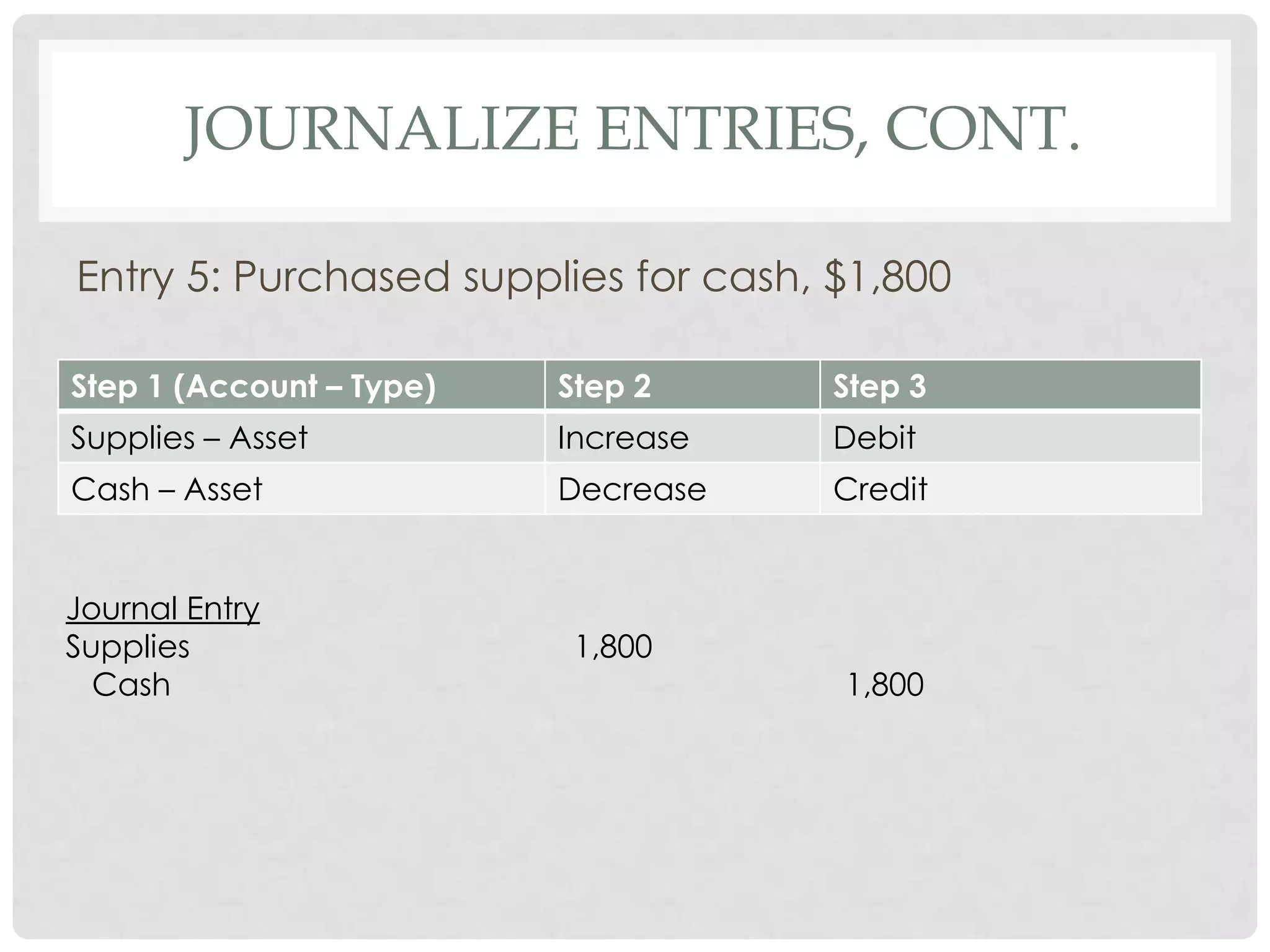 Journalize Entries, cont.Entry 5: Purchased supplies for cash, $1,800 Journal EntrySupplies				1,800  Cash						  1,800