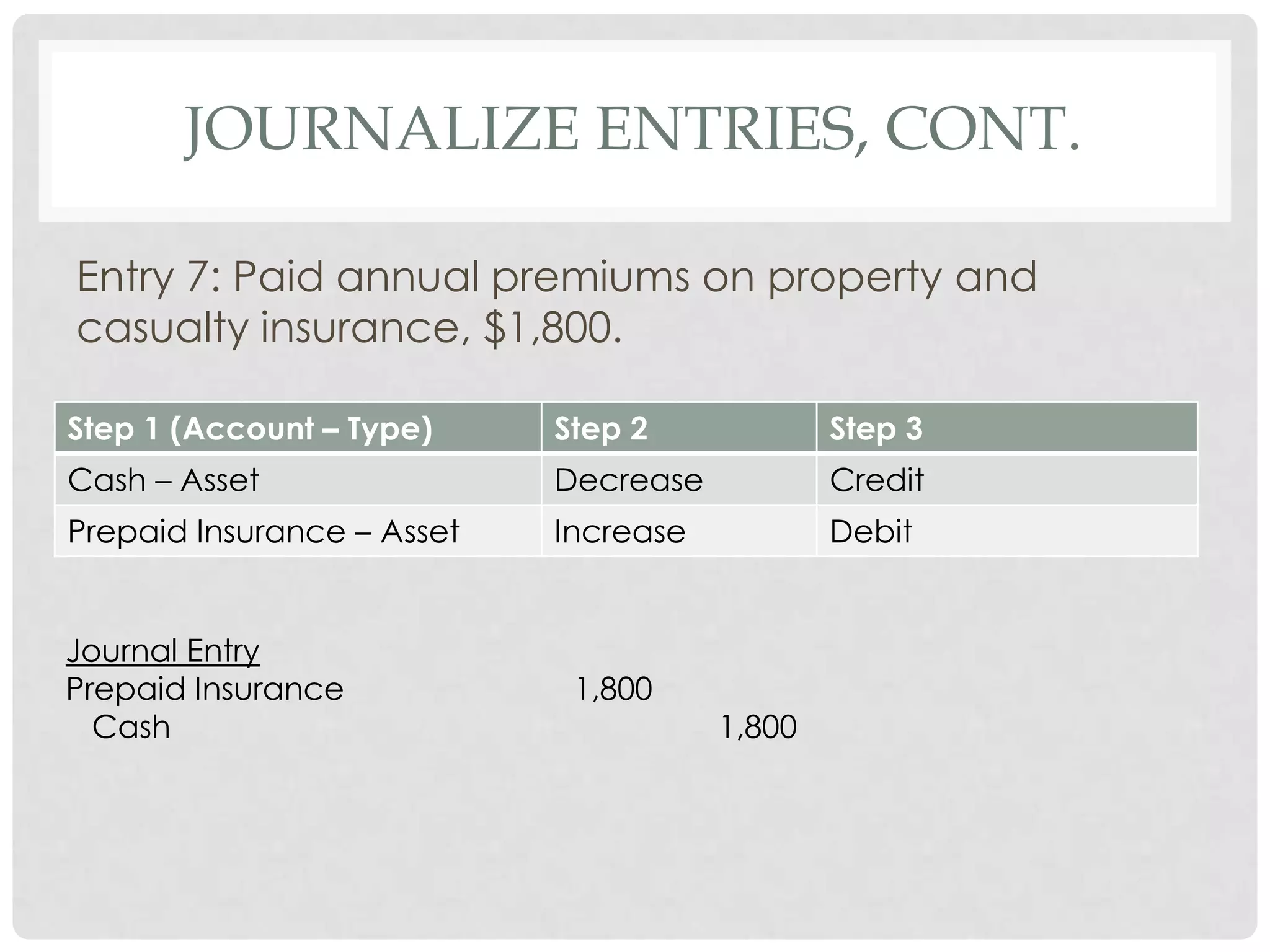 Journalize Entries, cont.Entry 7: Paid annual premiums on property and casualty insurance, $1,800.  Journal EntryPrepaid Insurance		1,800  Cash					  1,800