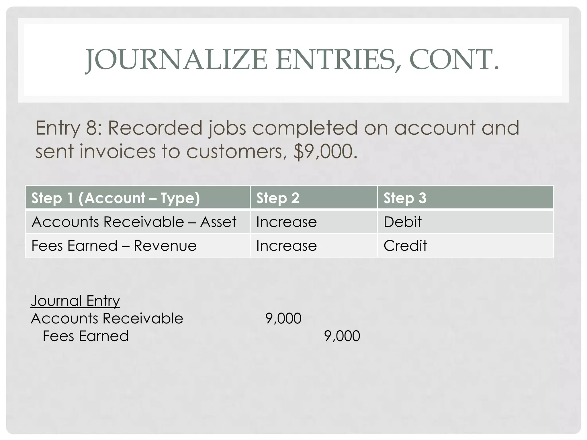 Journalize Entries, cont.Entry 8: Recorded jobs completed on account and sent invoices to customers, $9,000.Journal EntryAccounts Receivable		9,000  Fees Earned				9,000