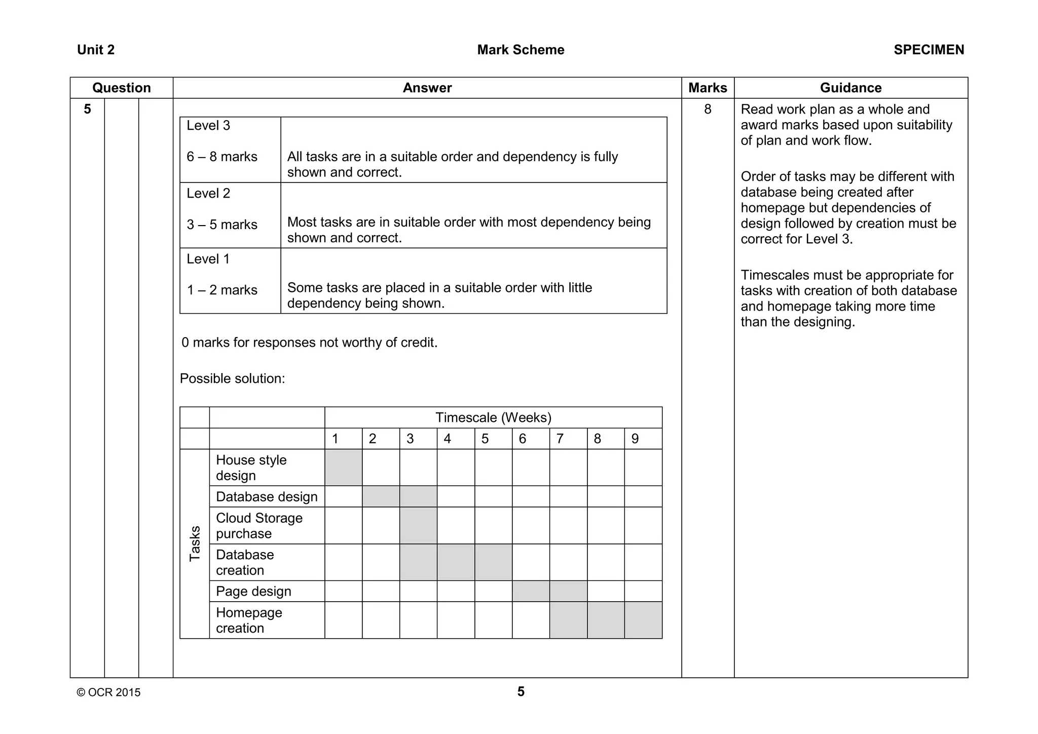 Unit 2 Mark Scheme SPECIMEN
© OCR 2015 5
Question Answer Marks Guidance
5
Level 3
6 – 8 marks All tasks are in a suitable order and dependency is fully
shown and correct.
Level 2
3 – 5 marks Most tasks are in suitable order with most dependency being
shown and correct.
Level 1
1 – 2 marks Some tasks are placed in a suitable order with little
dependency being shown.
0 marks for responses not worthy of credit.
Possible solution:
Timescale (Weeks)
1 2 3 4 5 6 7 8 9
Tasks
House style
design
Database design
Cloud Storage
purchase
Database
creation
Page design
Homepage
creation
8 Read work plan as a whole and
award marks based upon suitability
of plan and work flow.
Order of tasks may be different with
database being created after
homepage but dependencies of
design followed by creation must be
correct for Level 3.
Timescales must be appropriate for
tasks with creation of both database
and homepage taking more time
than the designing.
 