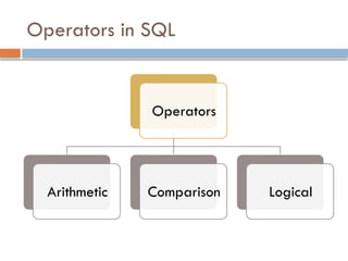 Operators in SQL
Operators
Arithmetic Comparison Logical
 