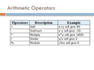 Arithmetic Operators
 