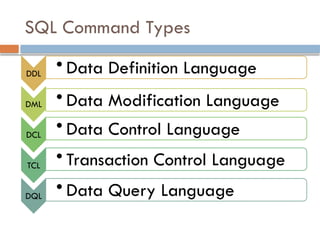 SQL Command Types
DDL
• Data Definition Language
DML • Data Modification Language
DCL
• Data Control Language
TCL
• Transaction Control Language
DQL
• Data Query Language
 