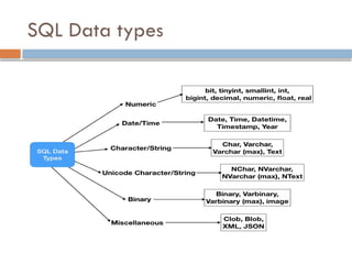 SQL Data types
 
