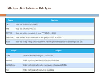 SQL Date , Time & character Data Types
 