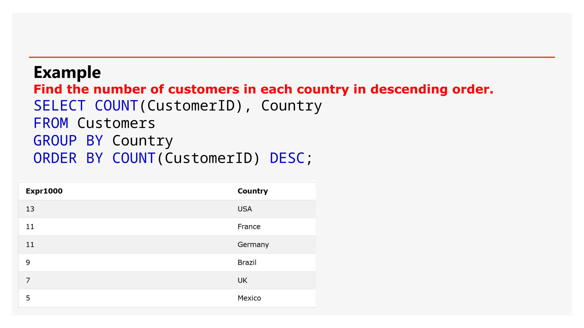 Example
Find the number of customers in each country in descending order.
SELECT COUNT(CustomerID), Country
FROM Customers
GROUP BY Country
ORDER BY COUNT(CustomerID) DESC;
 