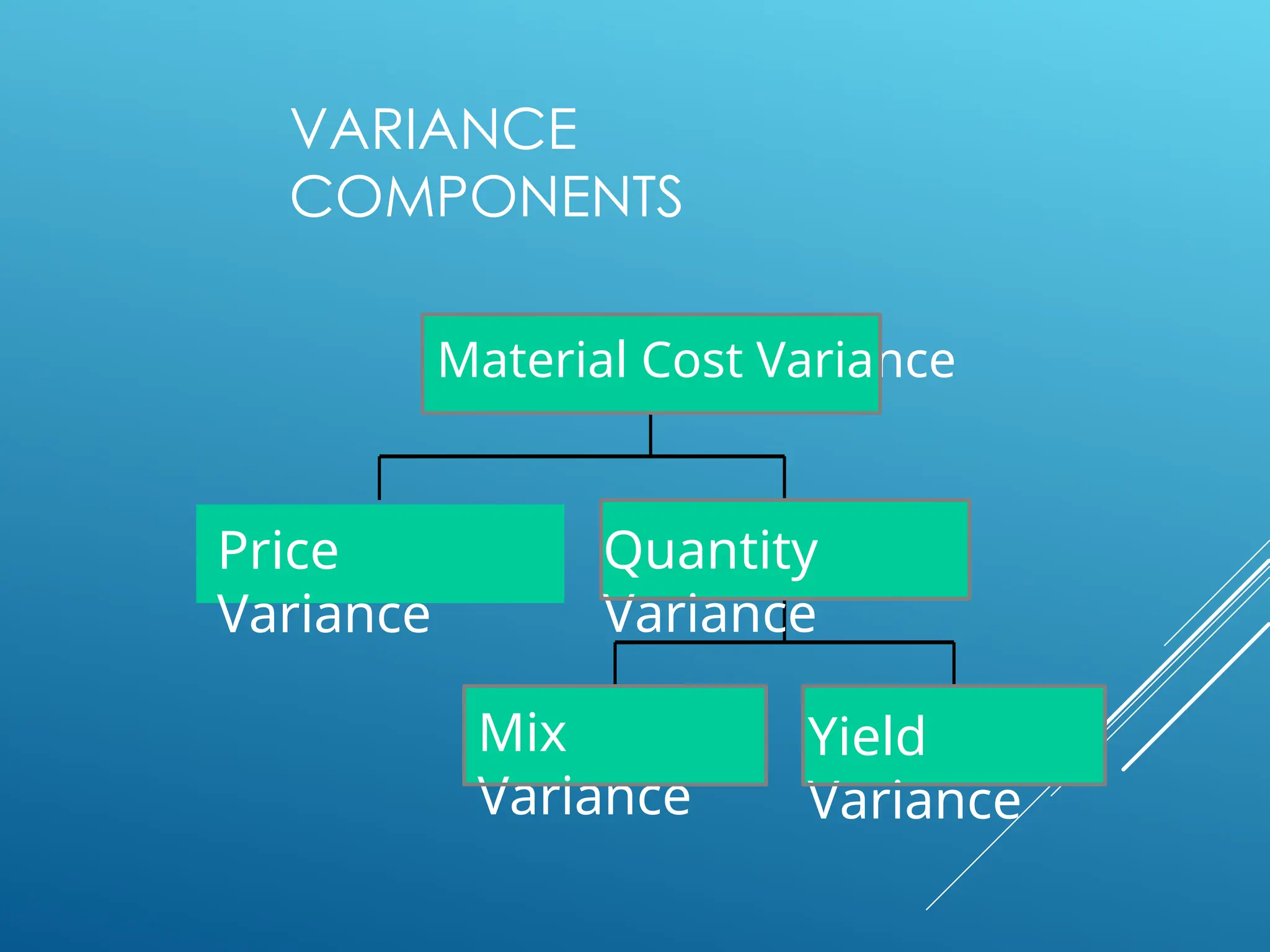 VARIANCE
COMPONENTS
Price
Variance
Mix
Variance
Yield
Variance
Quantity
Variance
Material Cost Variance
 